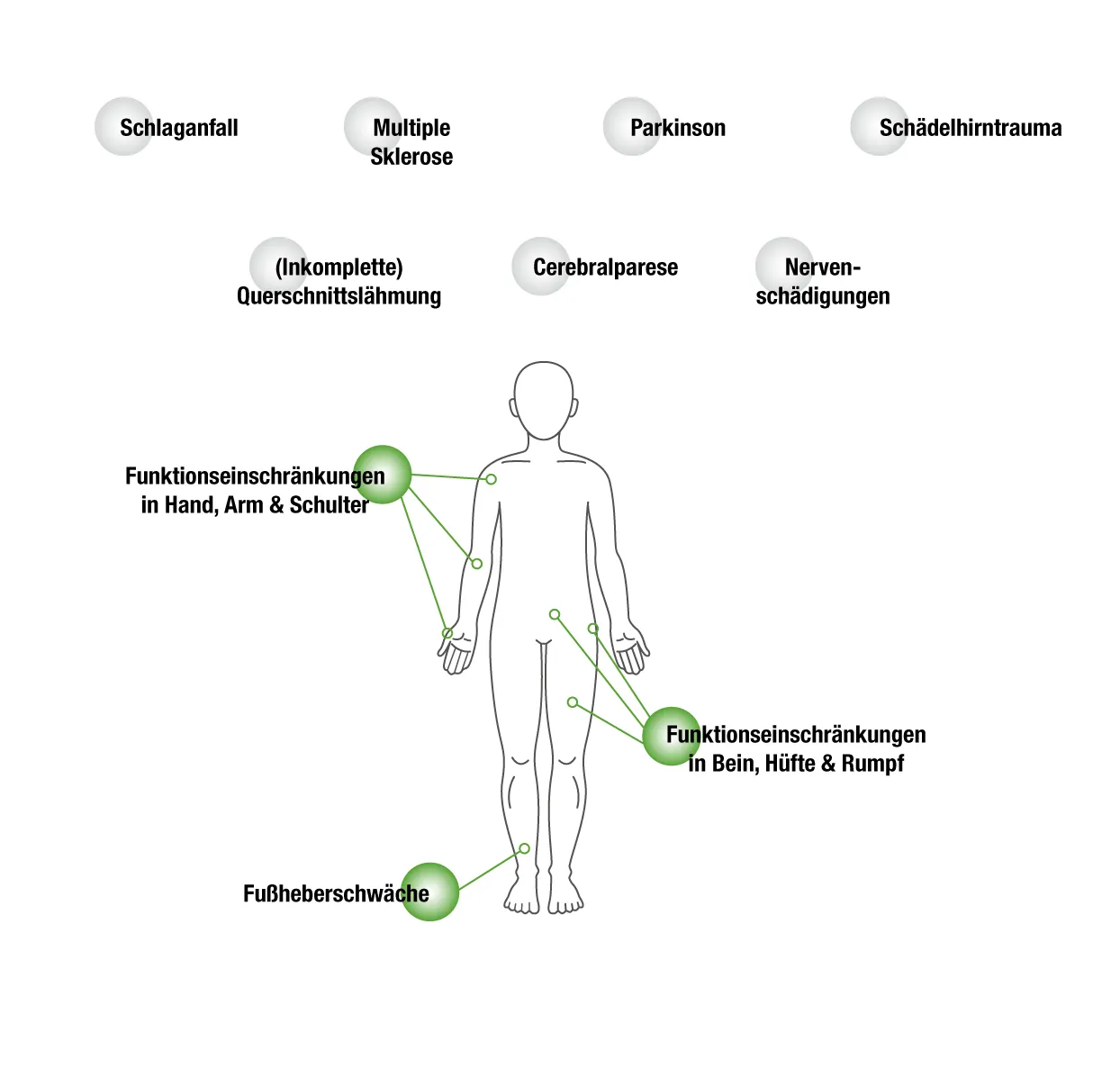 Schmerzfigur, Schmerzmaennchen mit neurologischen Indikationen